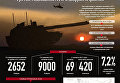 Три года войны: конфликт в Донбассе в цифрах и фактах. Инфографика