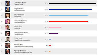 Предварительные результаты президентских выборов во Франции