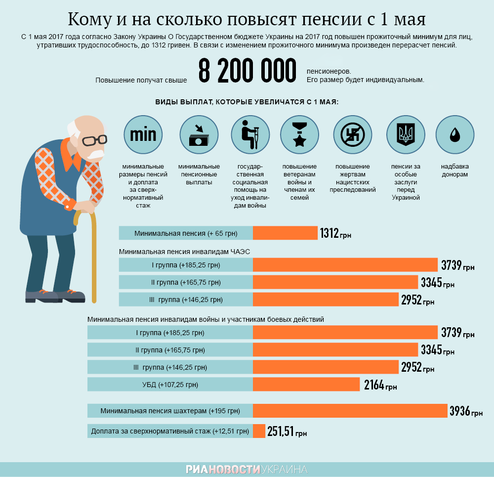 Первомайский подарок: кому и на сколько повысили пенсии. Инфографика