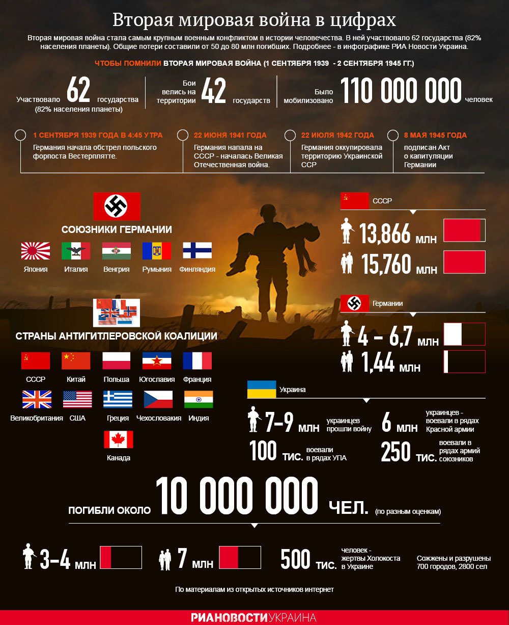 Вторая мировая война в цифрах