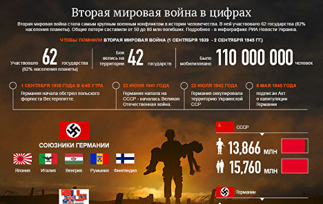 Потери на сво в день. Вторая мировая в цифрах. Потери в Великой Отечественной войне инфографика. Потери во второй мировой инфографика.