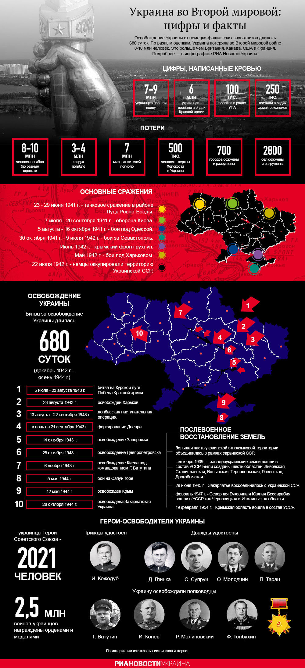 Украина во Второй мировой: цифры и факты