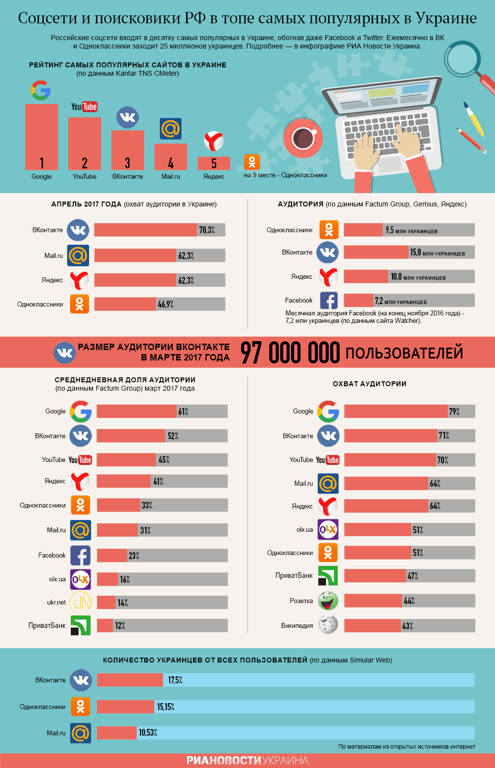 Соцсети и поисковики РФ в топе самых популярных в Украине