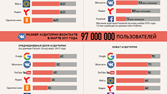 Соцсети и поисковики РФ в топе самых популярных в Украине