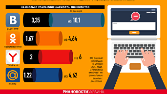 Табу на российские соцсети и поисковики: как упала посещаемость. Инфографика