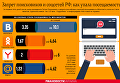 Табу на российские соцсети и поисковики: как упала посещаемость. Инфографика