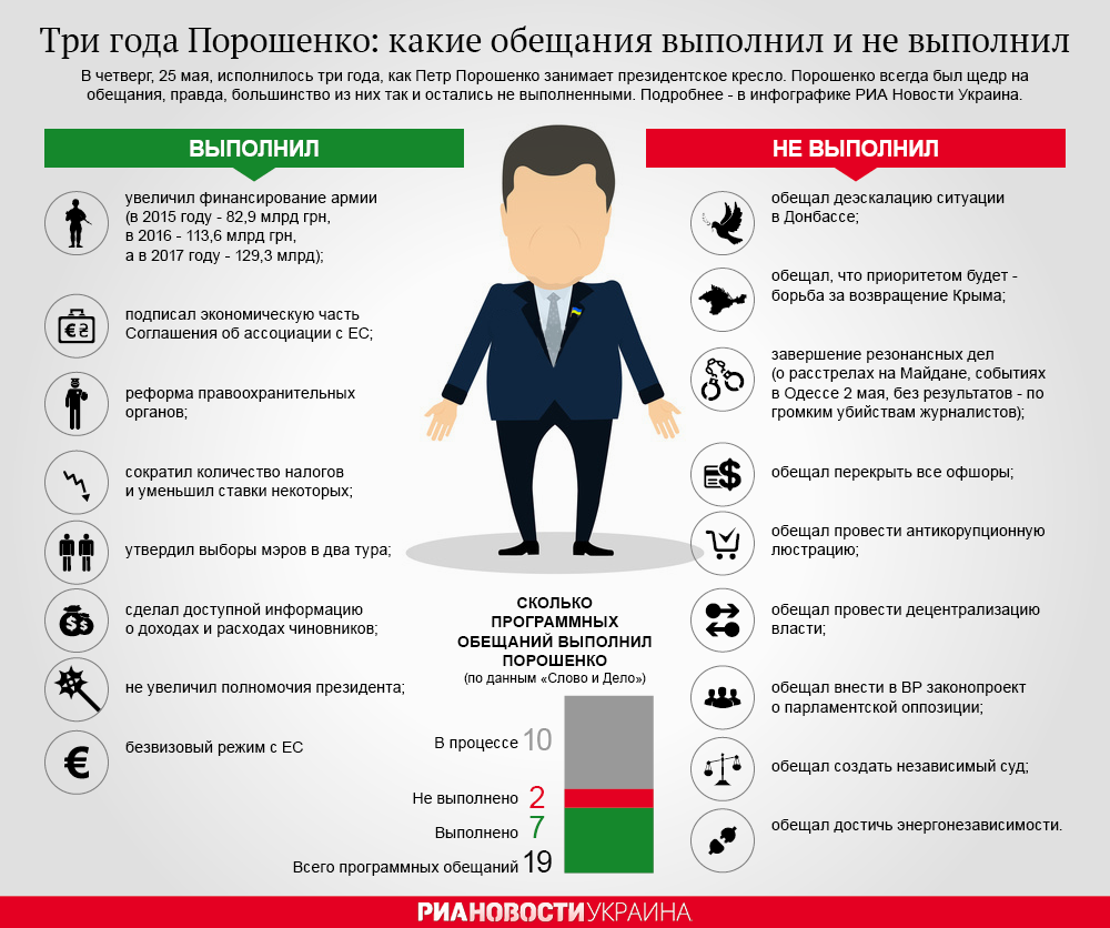 Три года президента Порошенко: результаты vs обещания. Инфографика