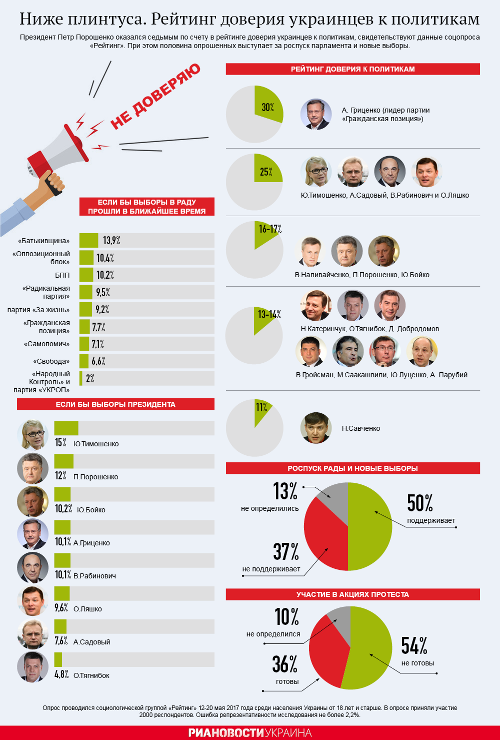 Рейтинг доверия украинцев к политикам