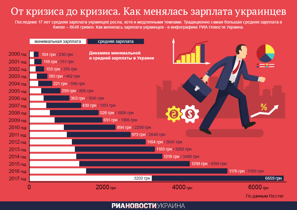 Как менялась зарплата украинцев
