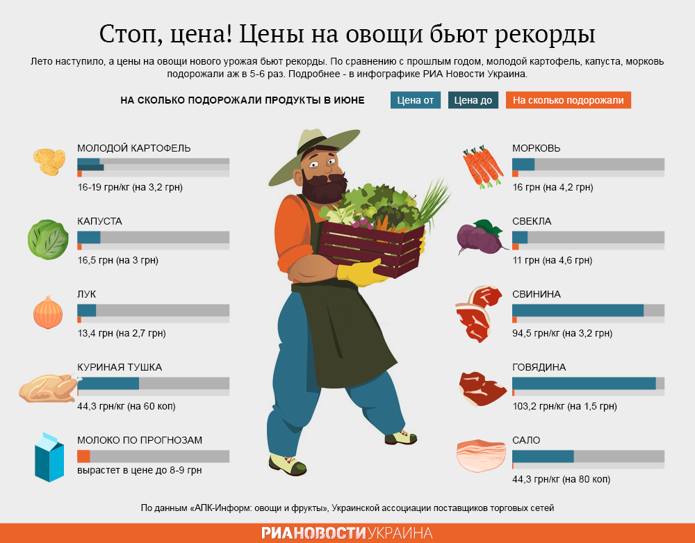 Цены на овощи бьют рекорды. Инфографика