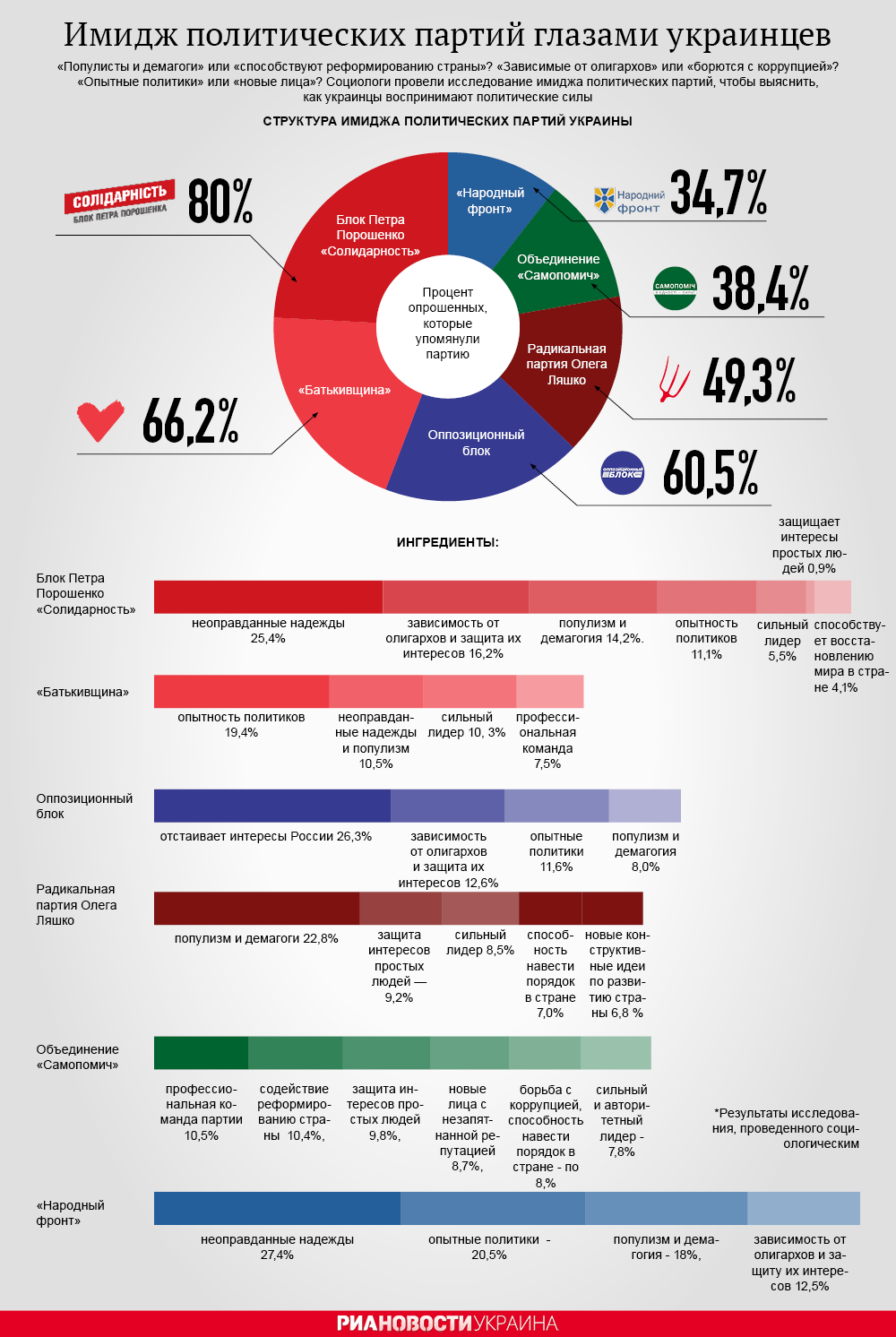 Имидж политических партий глазами украинцев. Инфографика