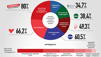 Имидж политических партий глазами украинцев. Инфографика