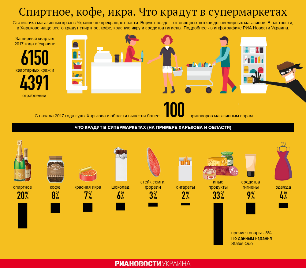 Спиртное, кофе, икра. Что крадут в украинских супермаркетах