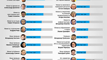 Зарплаты украинских министров