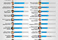 Зарплаты украинских министров