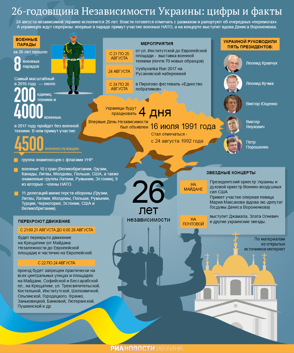 26-годовщина Независимости Украины. Цифры и факты