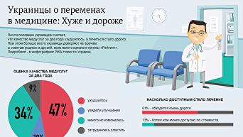 Украинцы о переменах в медицине