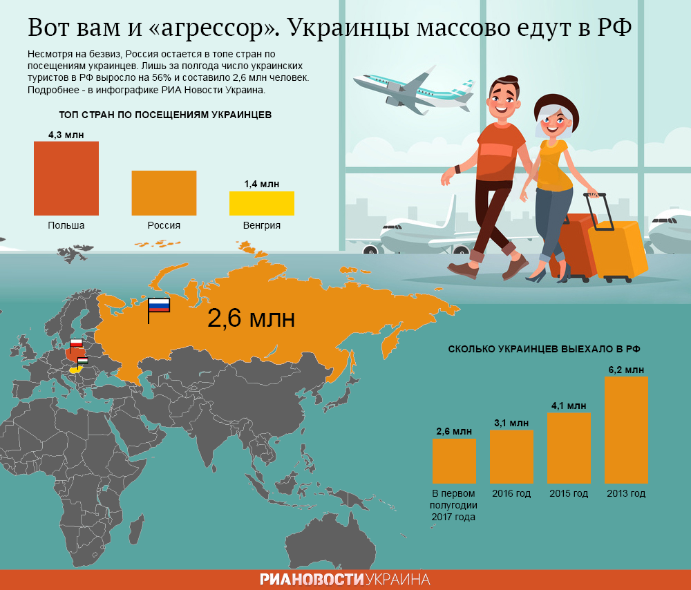 Россия остается в топе стран по посещениям среди украинцев