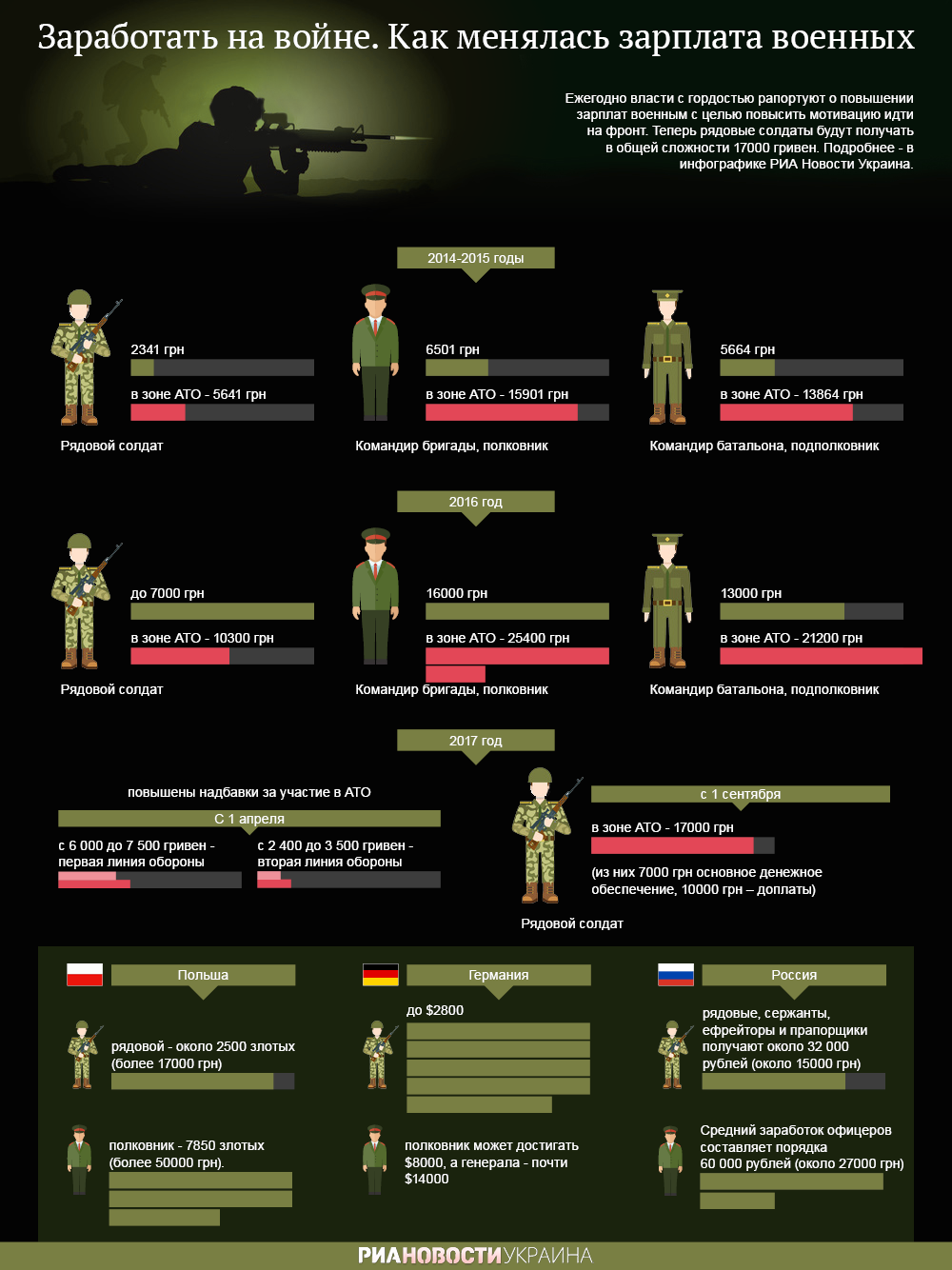Как менялась зарплата военных в зоне АТО. Инфографика