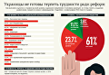 Украинцы не готовы терпеть трудности ради реформ. Инфографика