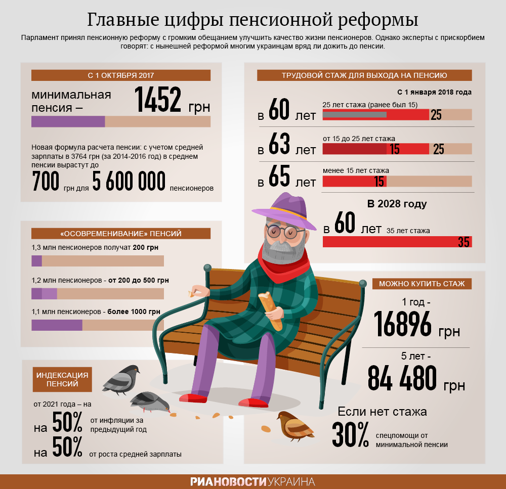 Главные цифры пенсионной реформы. Инфографика