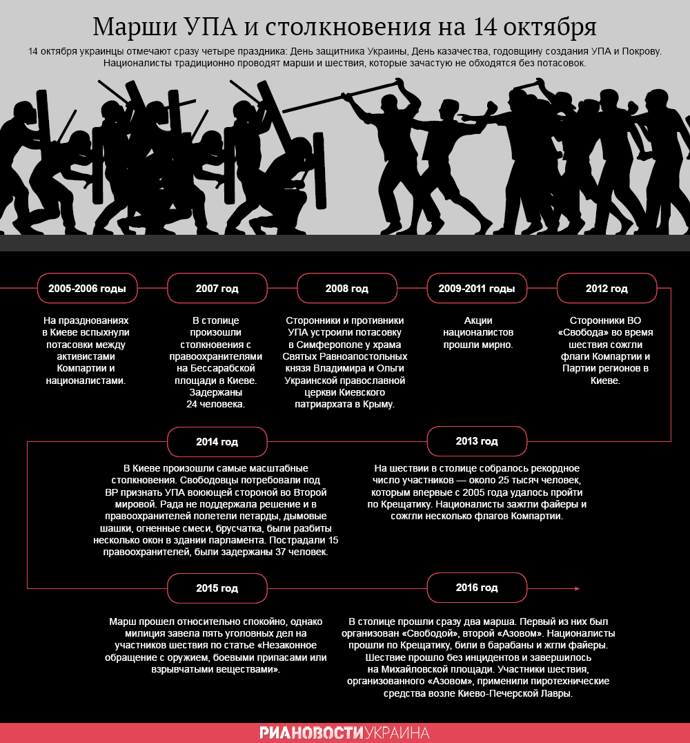 Марши УПА и столкновения на 14 октября. Инфографика