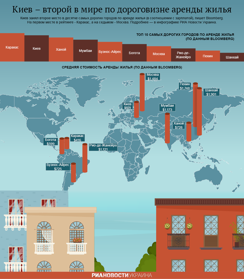 Киев - второй в мире по дороговизне аренды жилья. Инфографика