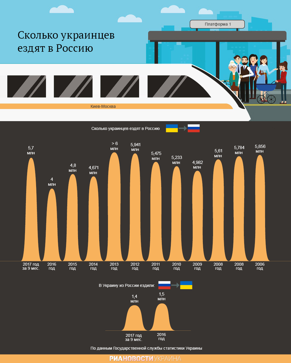 Поездки украинцев в Россию. Инфографика