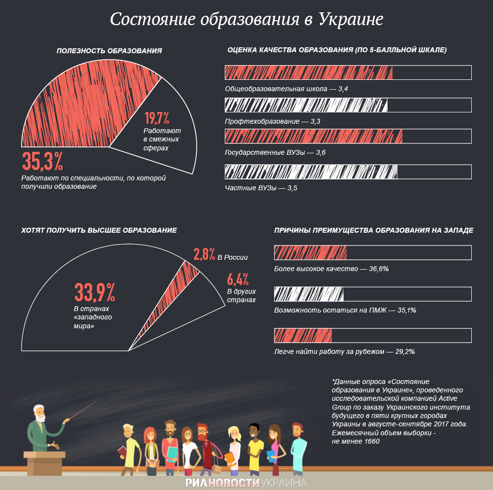 Состояние образования в Украине. Инфографика