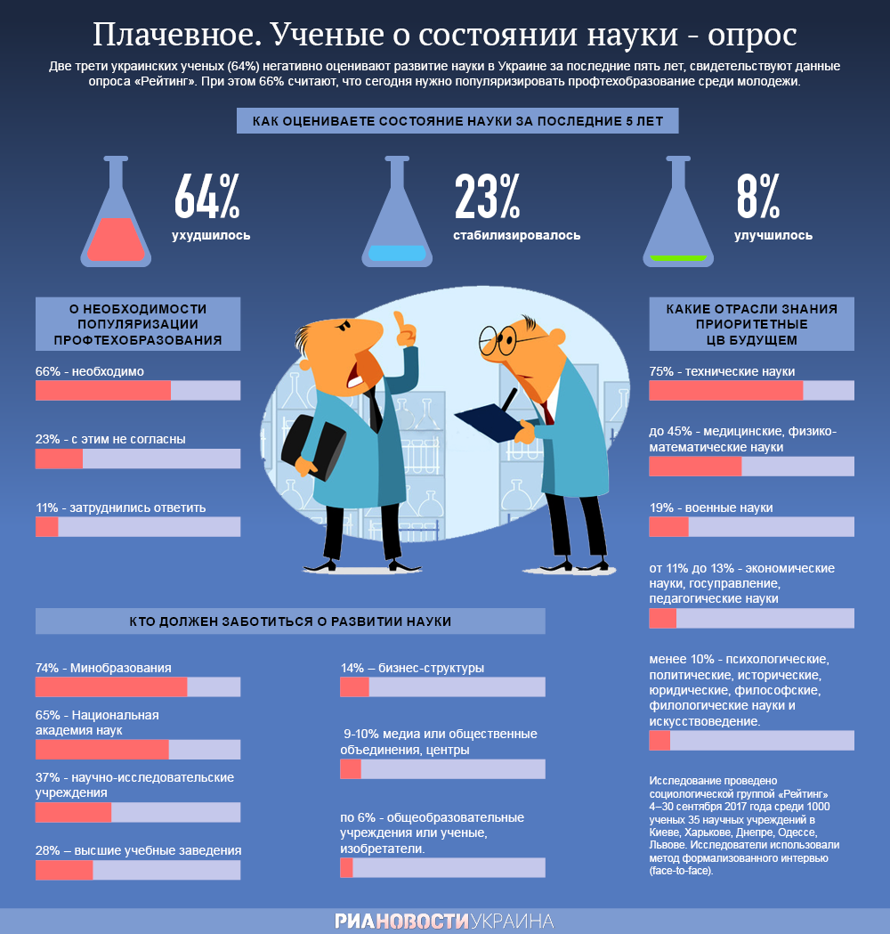 О состоянии науки в Украине