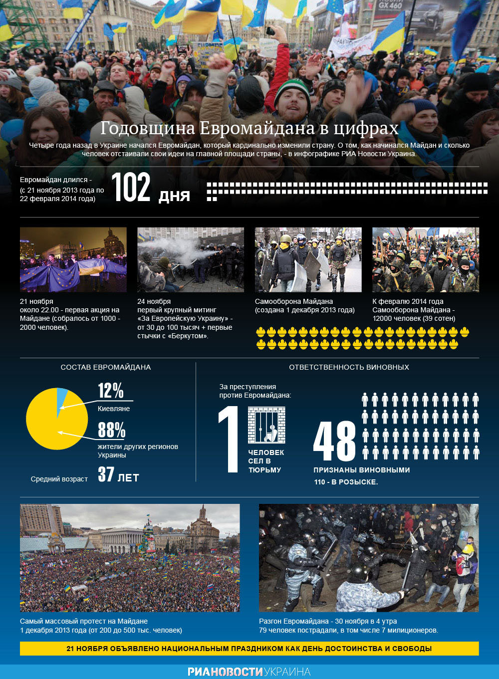 Годовщина Евромайдана в цифрах. Инфографика