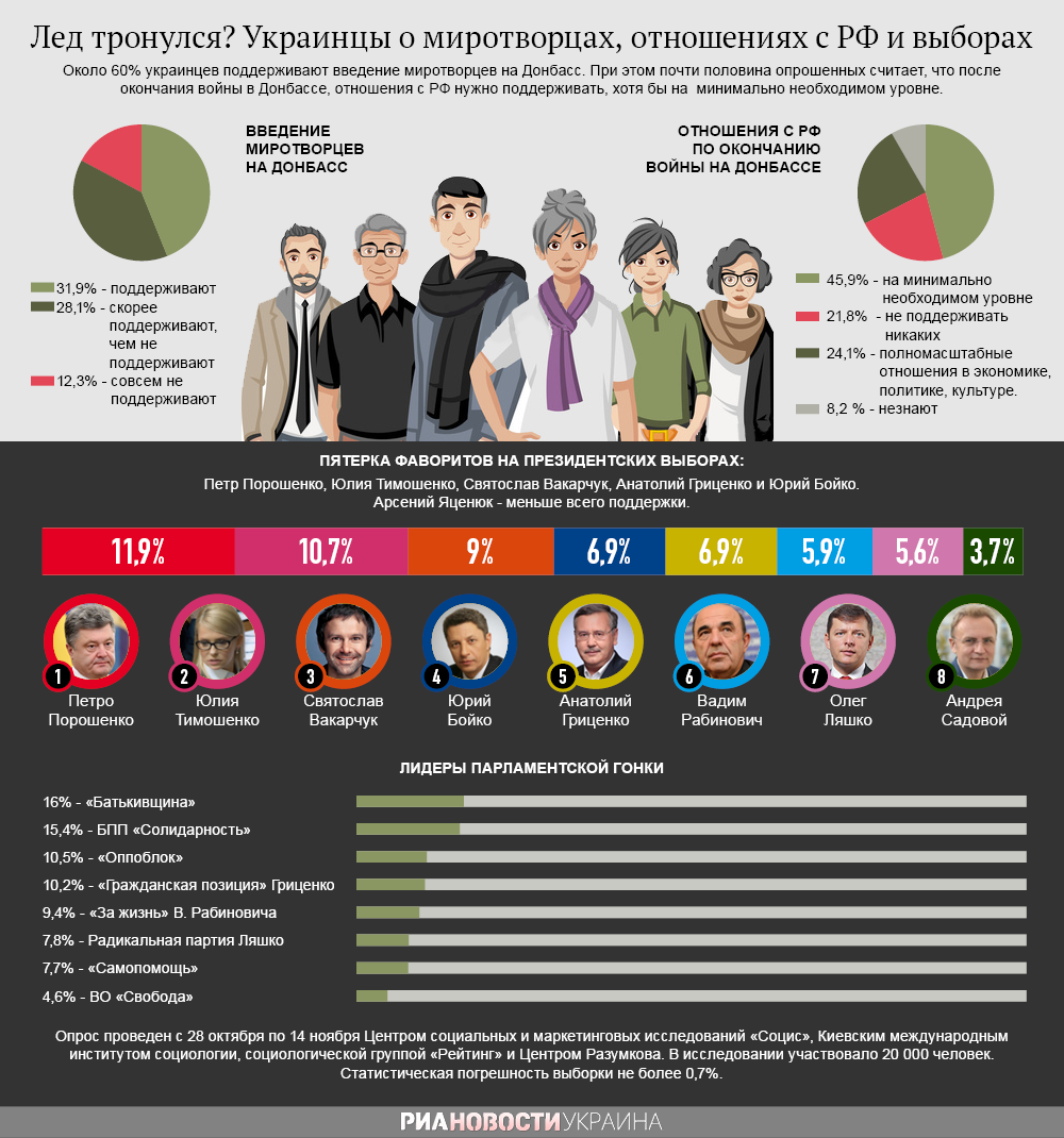 Украинцы о миротворцах, отношениях с РФ и выборах. Инфографика