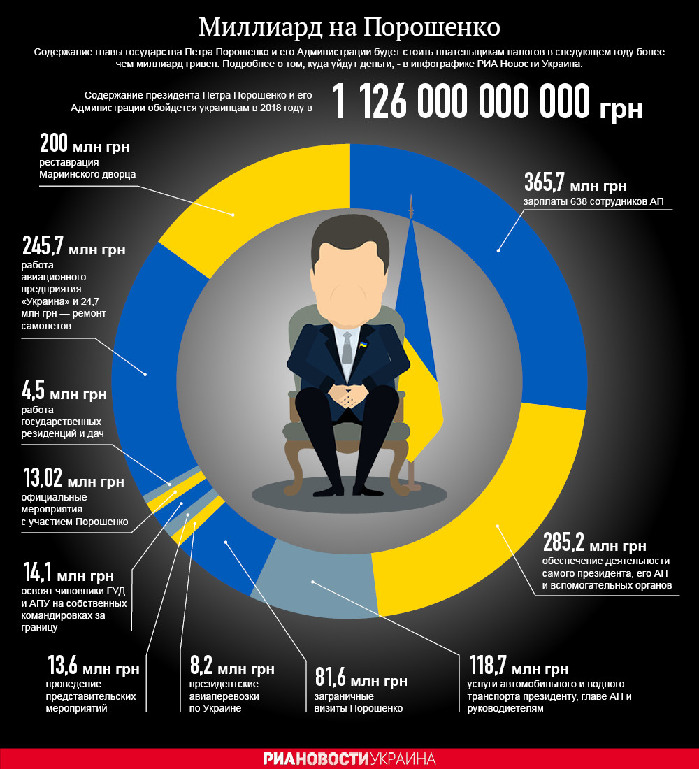 Инфографика. Миллиард на Порошенко