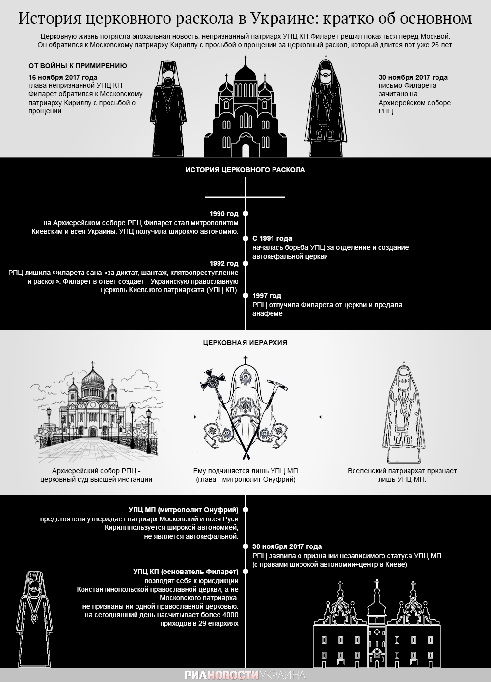 Инфографика. История церковного раскола