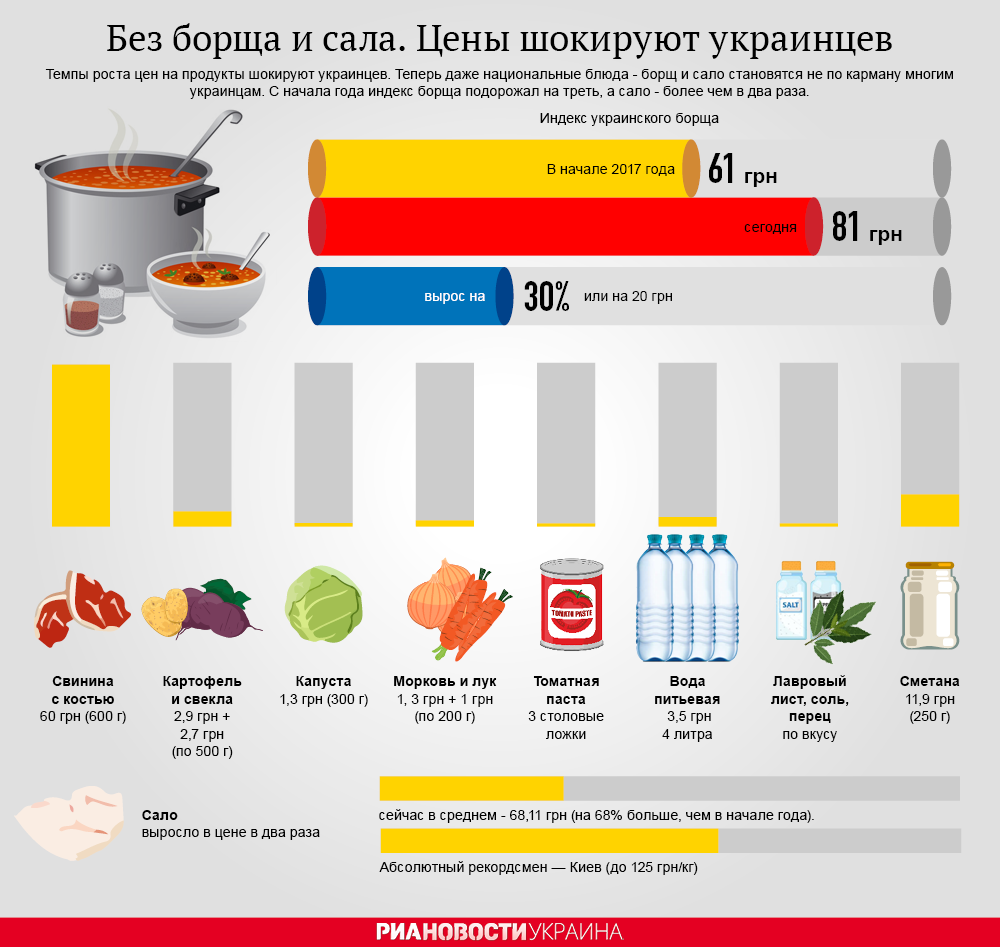 Борщ и сало на вес золота. Цены шокируют украинцев. Инфографика