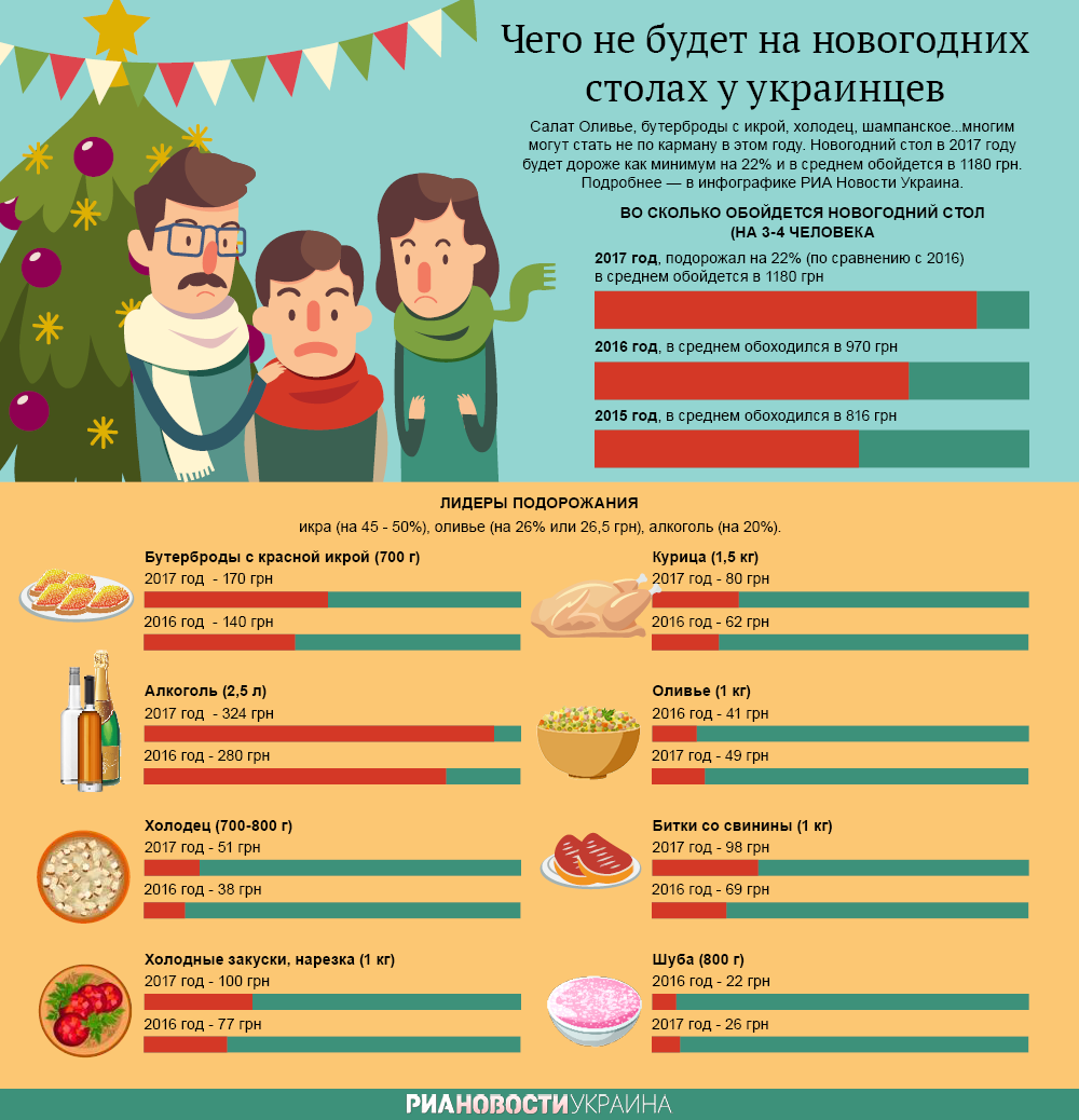Чего не будет на новогодних столах украинцев. Инфографика