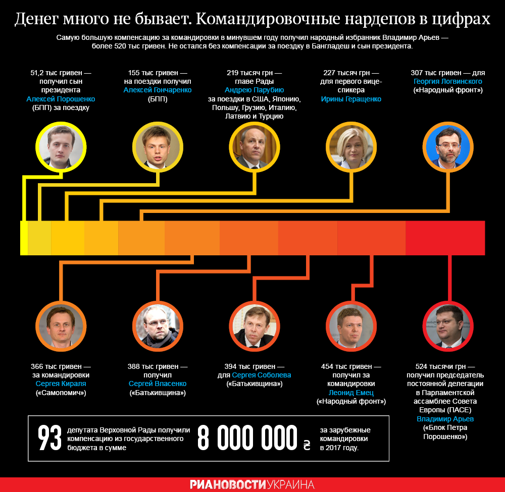 Сколько народные депутаты тратят на командировки. Инфографика
