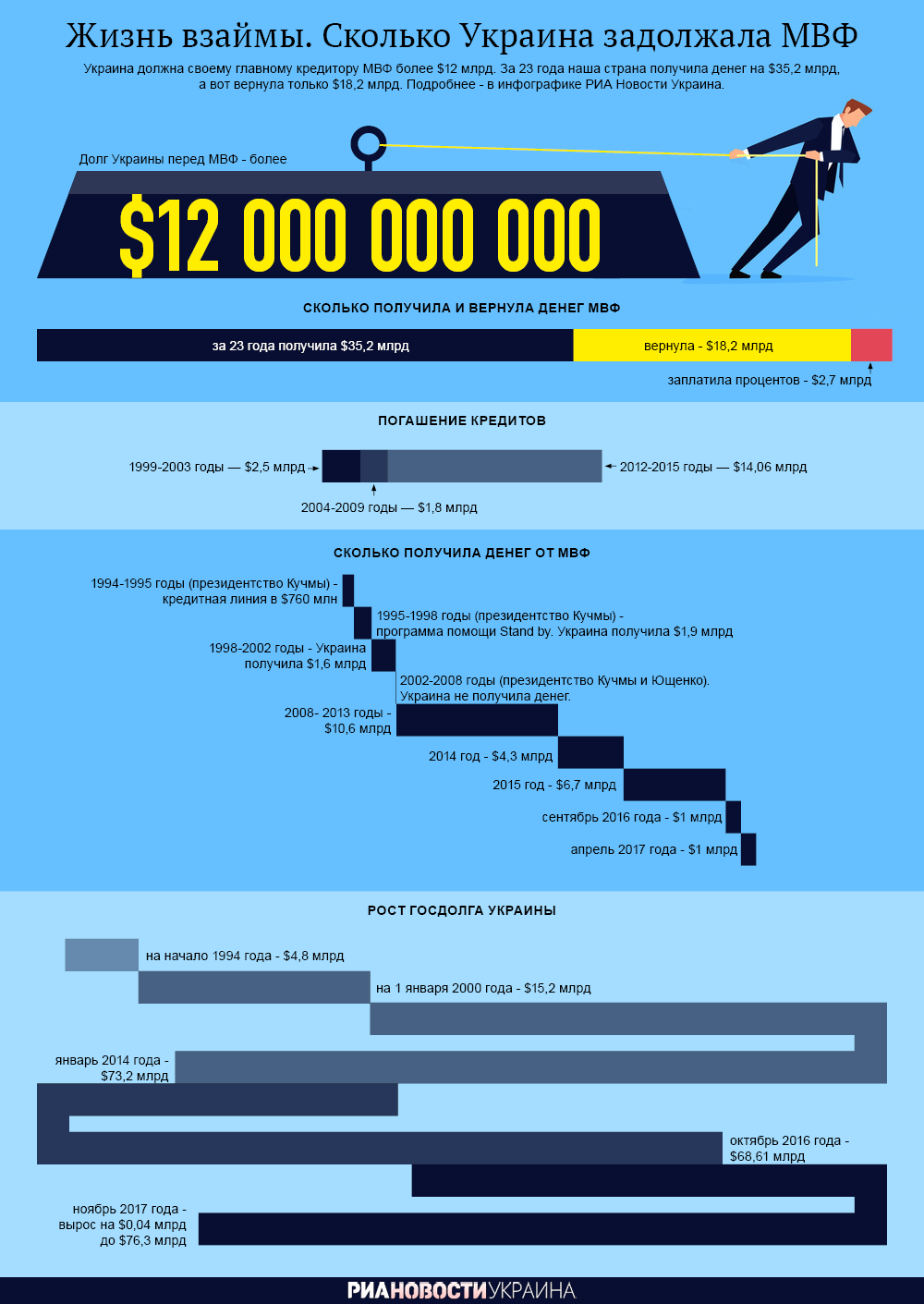 Сколько Украина задолжала МВФ. Инфографика