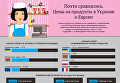 Цены на продукты в Украине. Инфографика