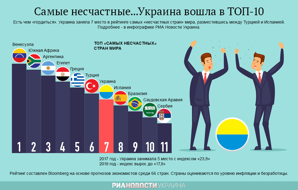 Украина в ТОПе несчастных стран. Инфографика