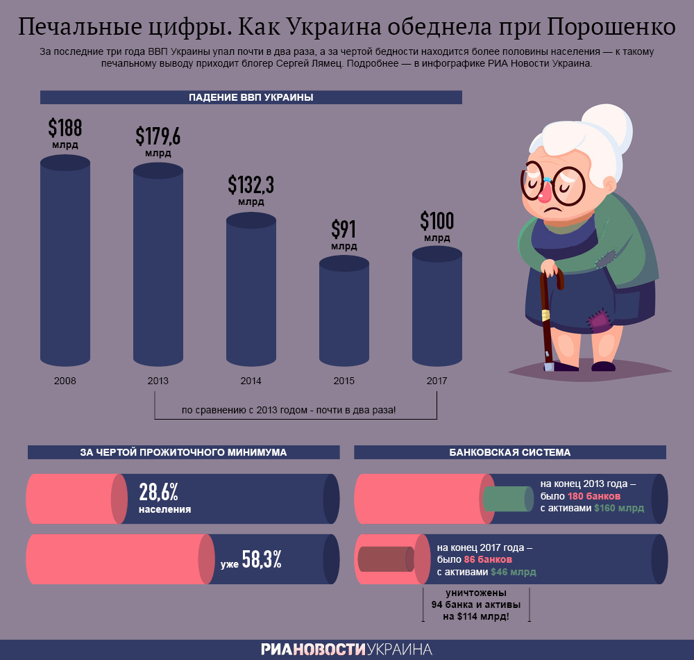 Как обеднела Украина при Порошенко. Инфографика