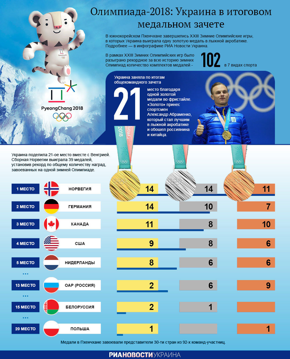 Украина и итоги Олимпиады в цифрах. Инфографика
