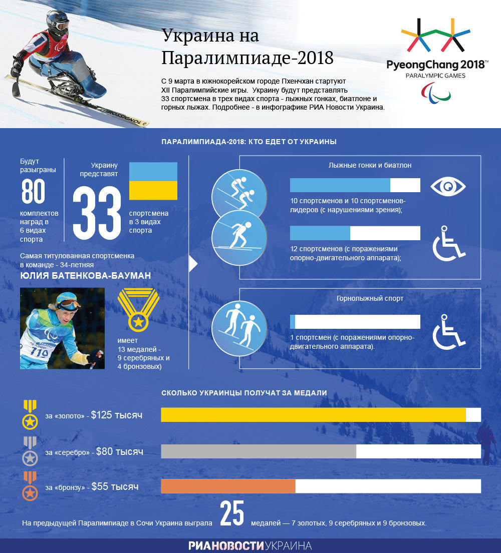 Украинцы на Паралимпиаде-2018