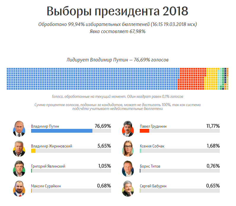 Итоги выборов президента РФ. Инфографика