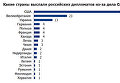 Какие страны выслали российских дипломатов из-за дела Скрипаля