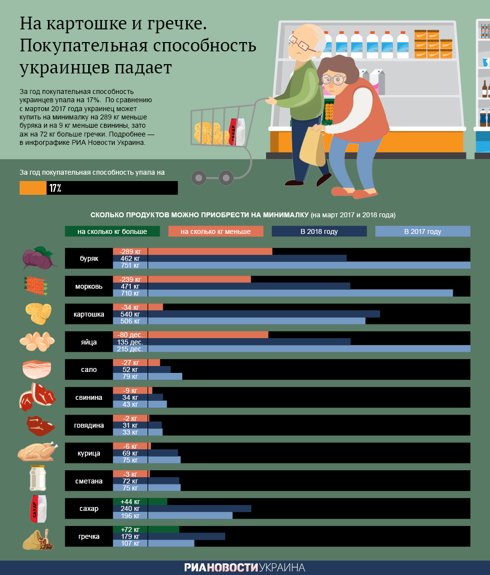 Покупательская способность украинцев. Инфографика