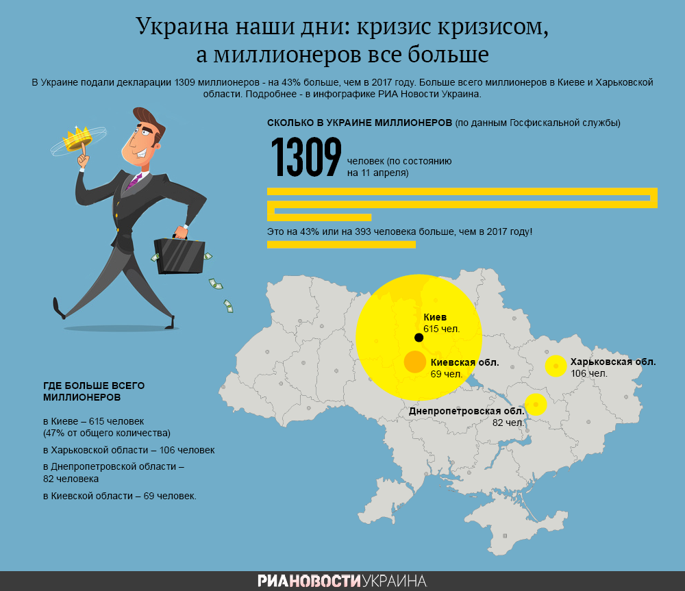 Украина, наши дни. Кризис кризисом, а миллионеров все больше. Инфографика