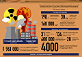 Чернобыль: планетарная катастрофа в цифрах и фактах