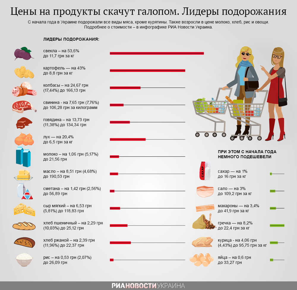 Цены на продукты в Украине взлетают: лидеры подорожания. Инфографика