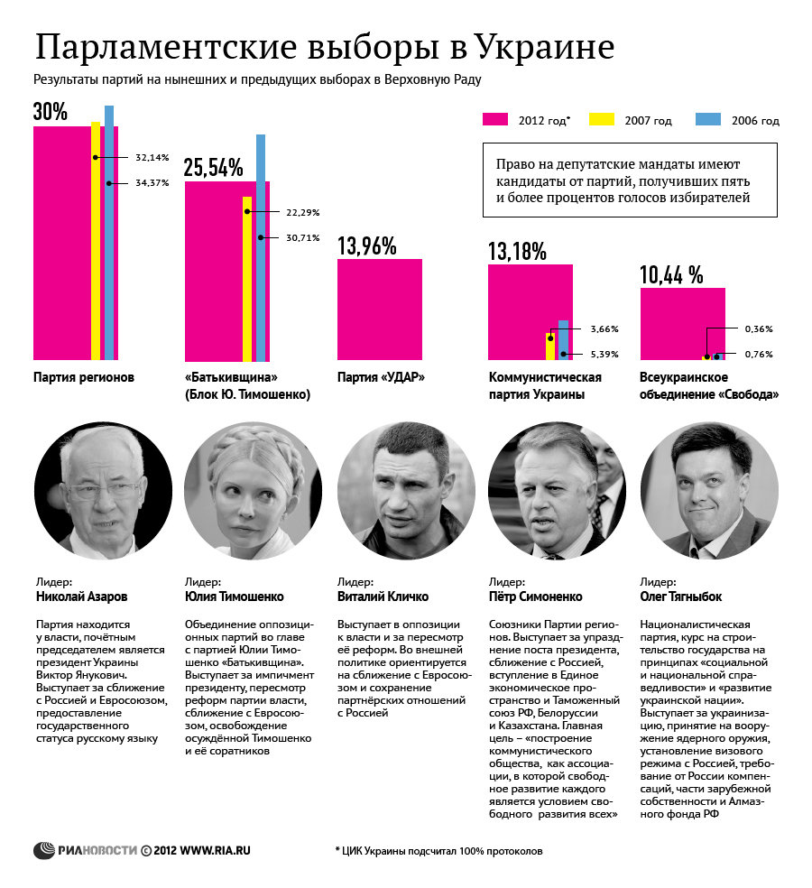 Результаты выборов в Верховную Раду Украина
